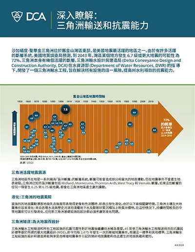 document thumbnail of the 三角洲輸送和抗震能力