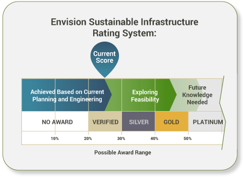 Envision Sustainable Infrastructure Rating System